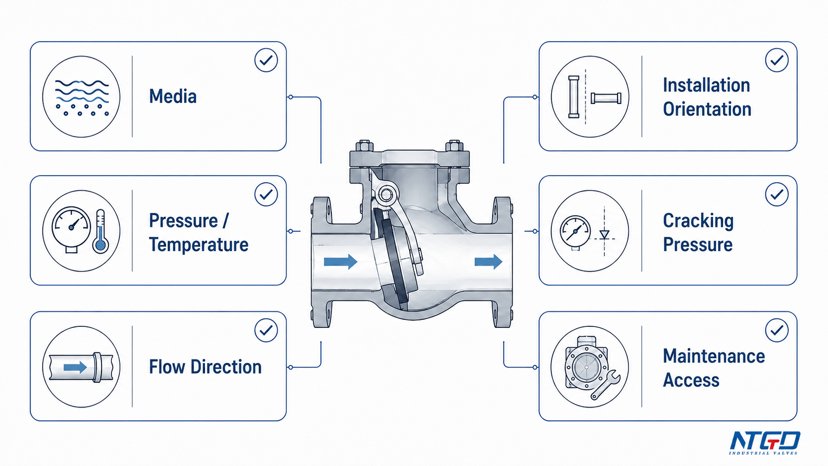 Non-return valve selection checklist showing media pressure temperature flow direction installation orientation cracking pressure and maintenance access