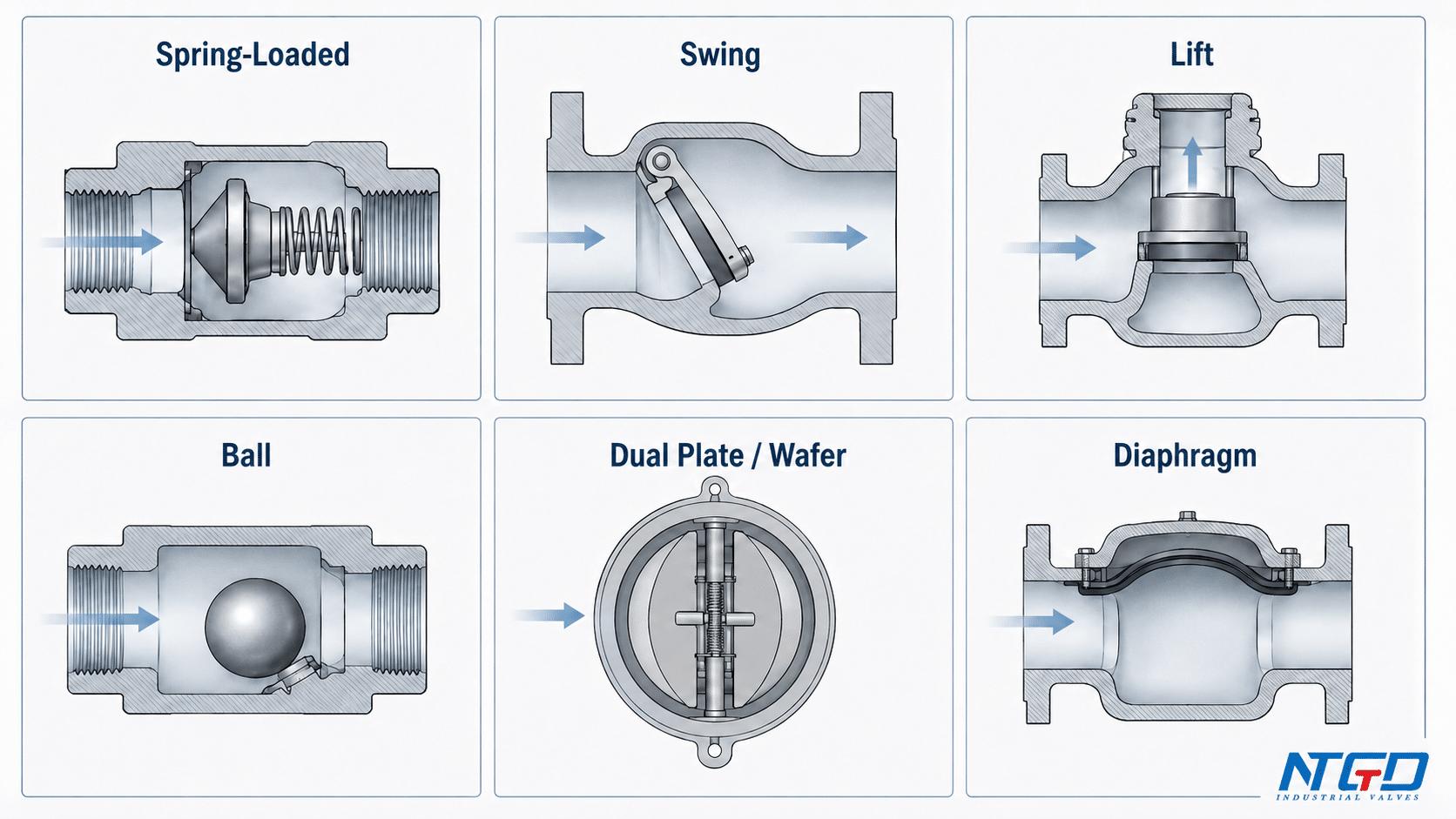 Comparison board showing spring-loaded swing lift ball dual plate wafer and diaphragm non-return valve types
