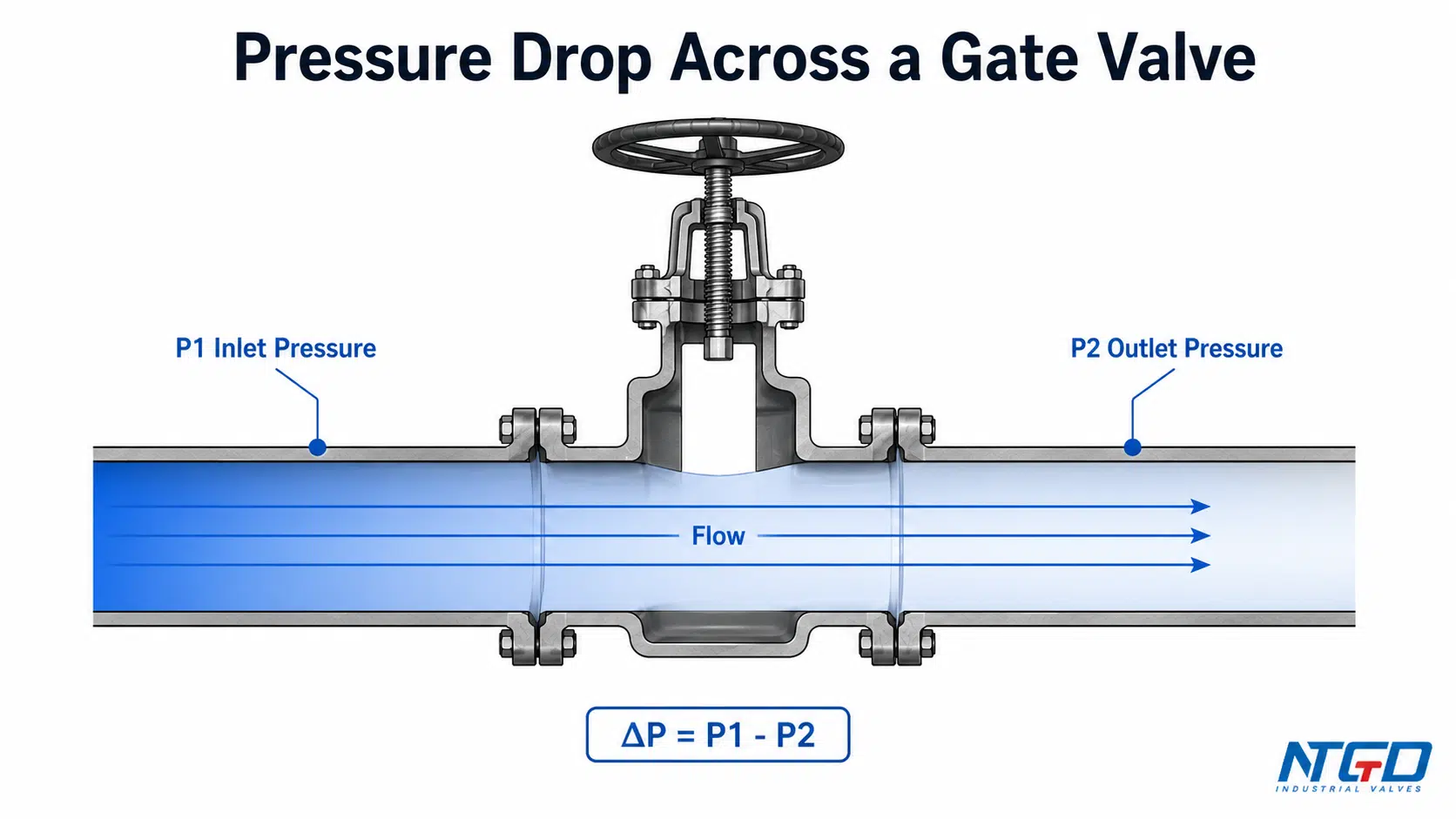 Gate valve pressure drop diagram showing P1 inlet pressure, P2 outlet pressure and ΔP.