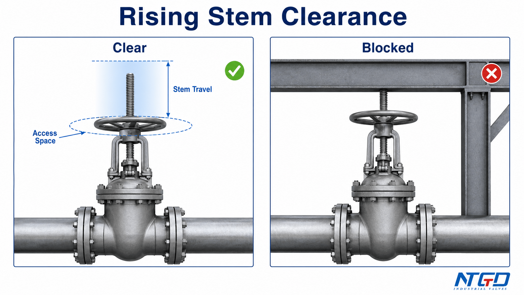 Rising stem gate valve clearance diagram showing clear and blocked overhead installation conditions.
