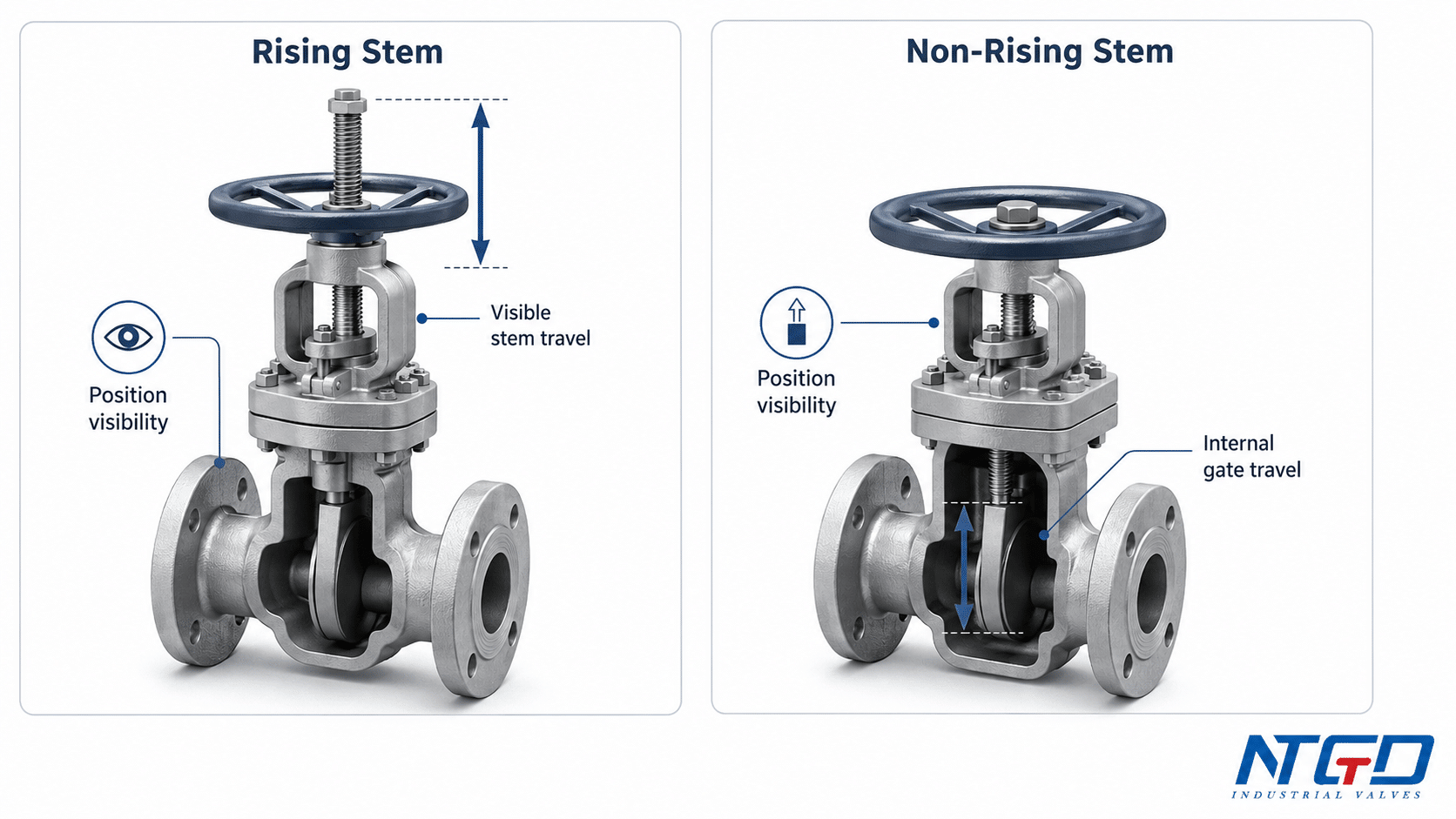 Rising stem and non-rising stem gate valve comparison showing position visibility