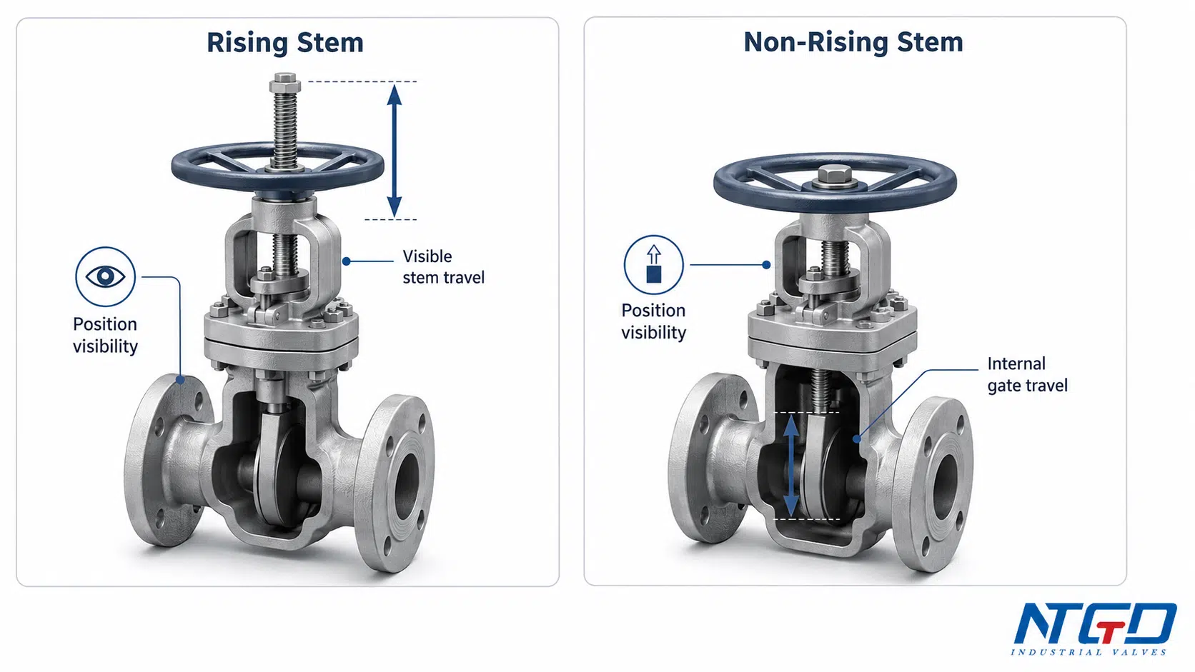 Rising stem and non-rising stem gate valve comparison showing position visibility