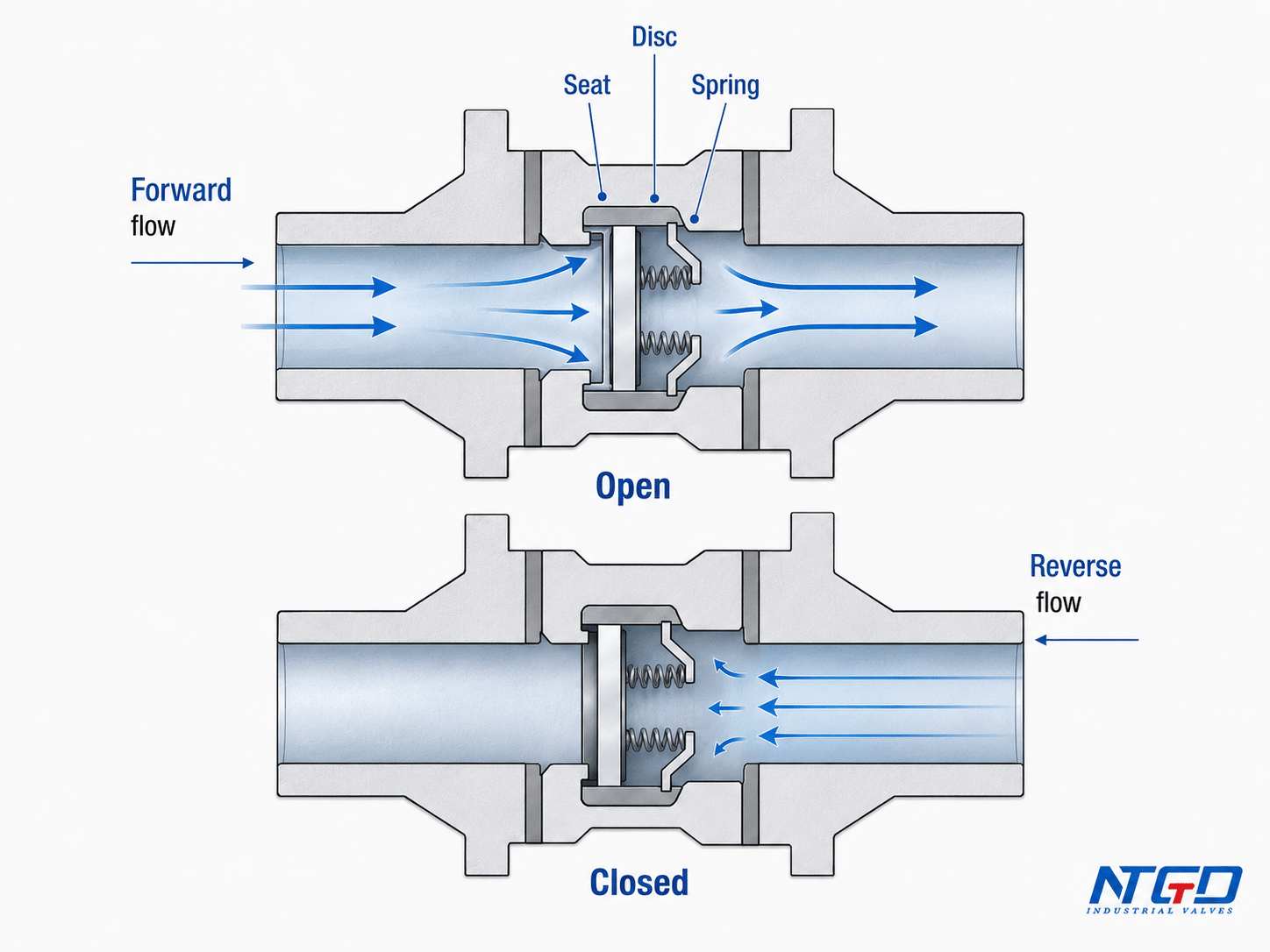 Spring-loaded in-line non-return valve working diagram showing open and closed positions