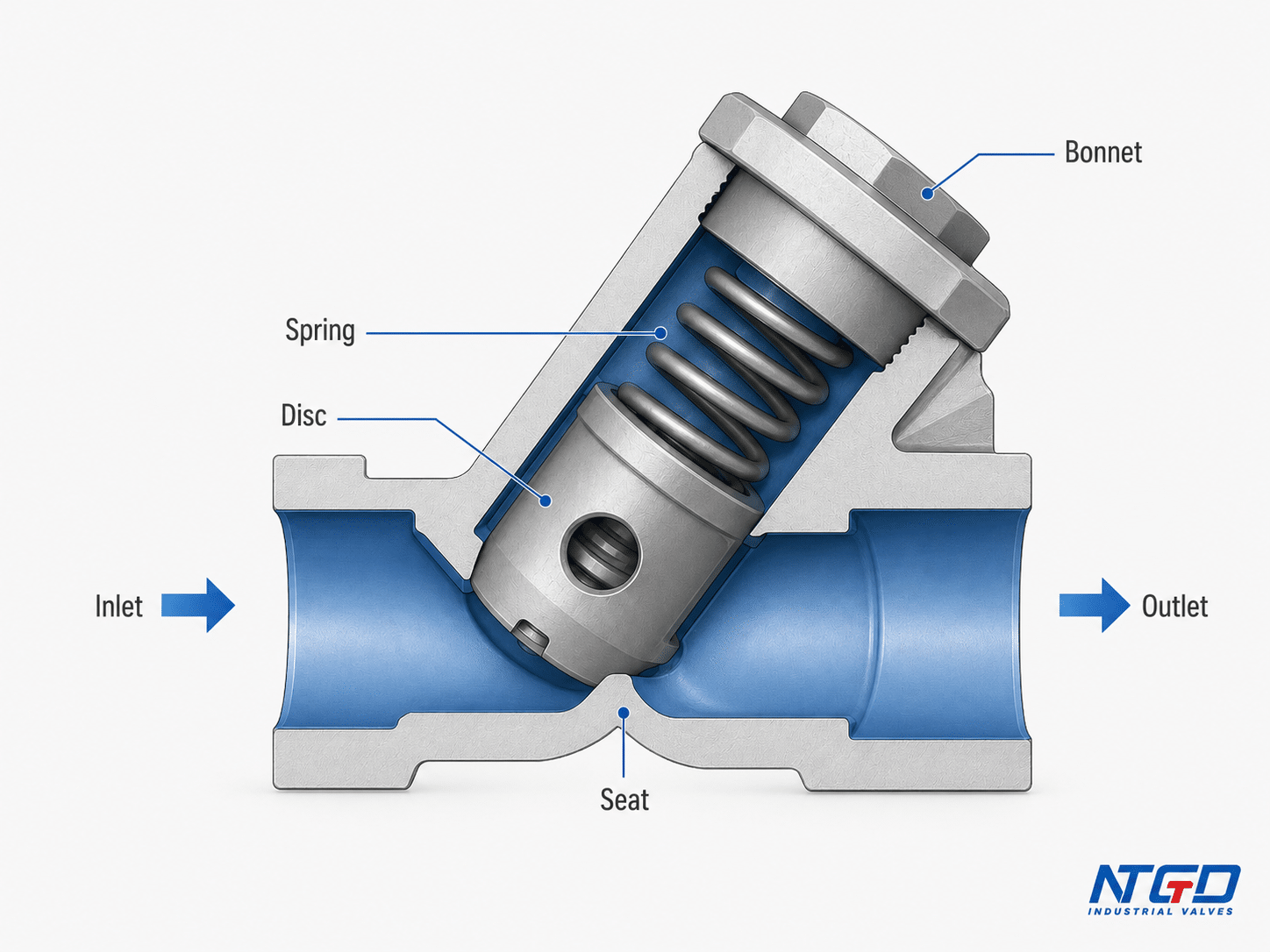 Spring-loaded Y-pattern non-return valve cutaway showing spring disc bonnet seat inlet and outlet