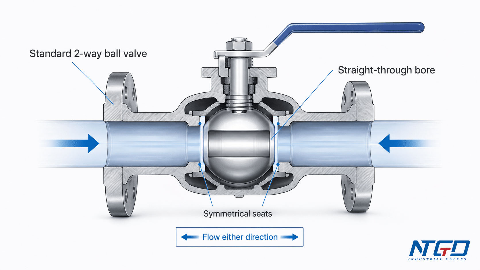 Cutaway diagram showing standard two-way ball valve flow either direction
