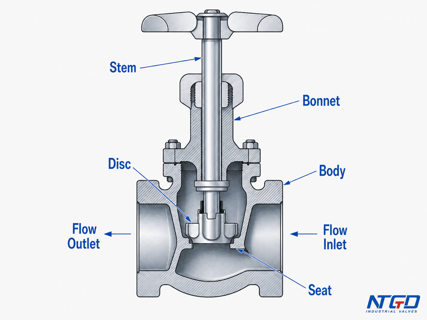 Stop non-return valve sectional drawing with stem bonnet disc body seat flow inlet and flow outlet