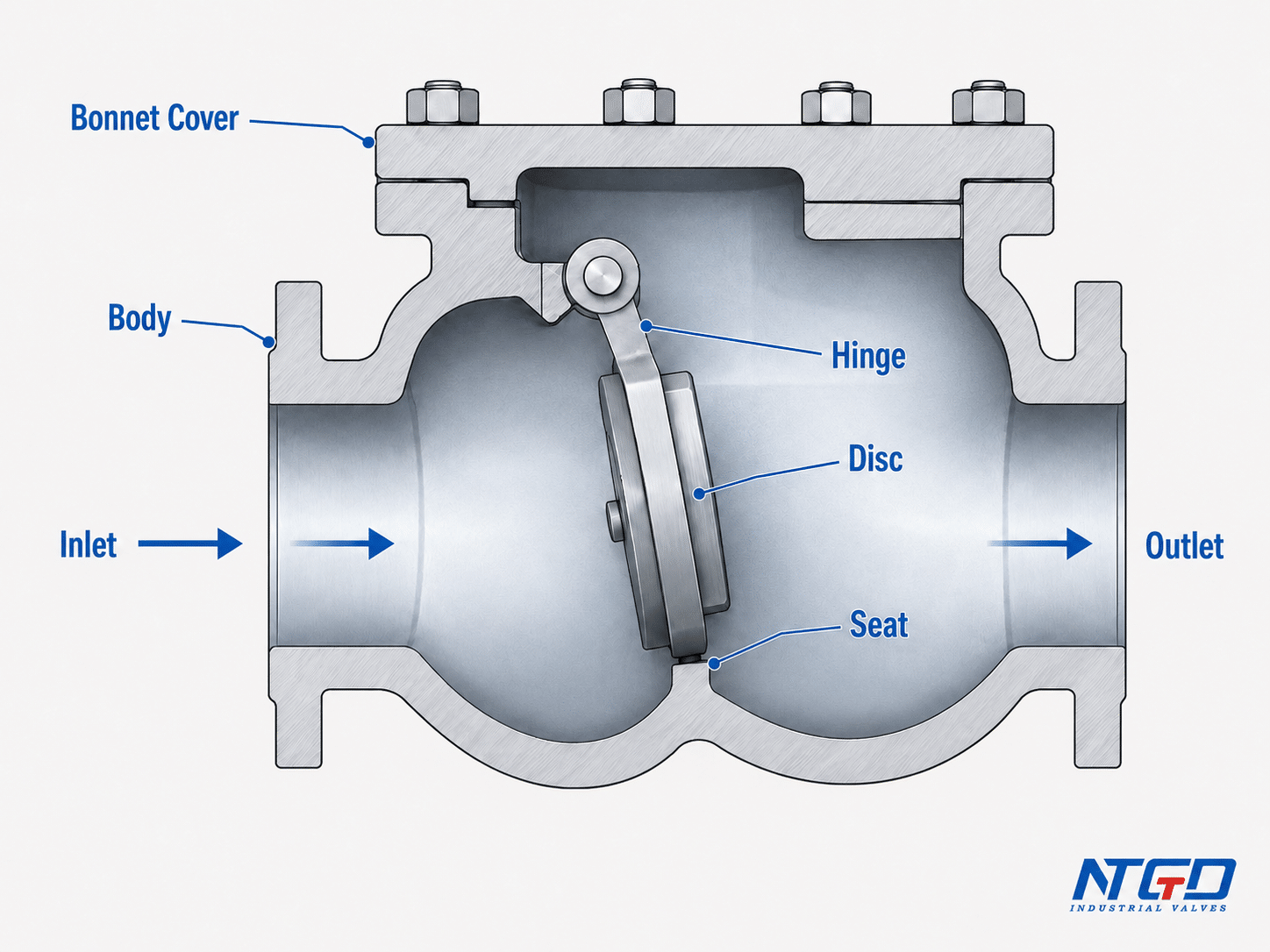 Swing non-return valve cutaway diagram showing bonnet cover body hinge disc seat inlet and outlet