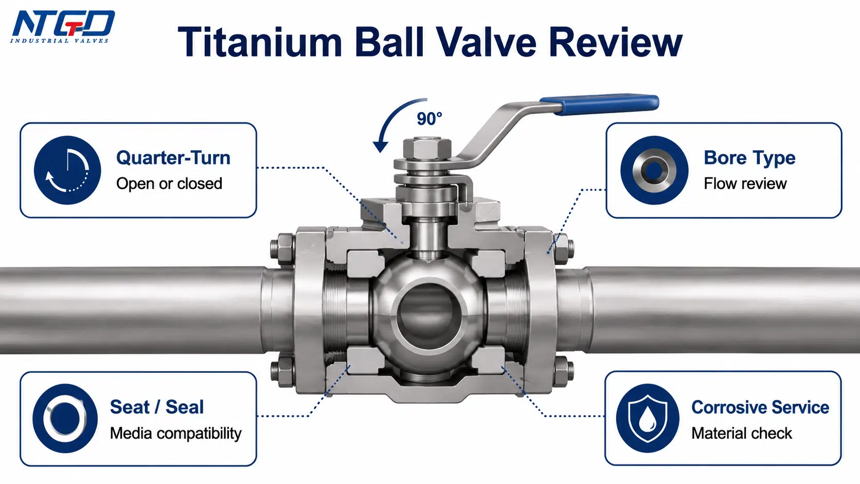 Titanium ball valve review diagram showing quarter-turn operation, bore type, seat seal and corrosive service checks.