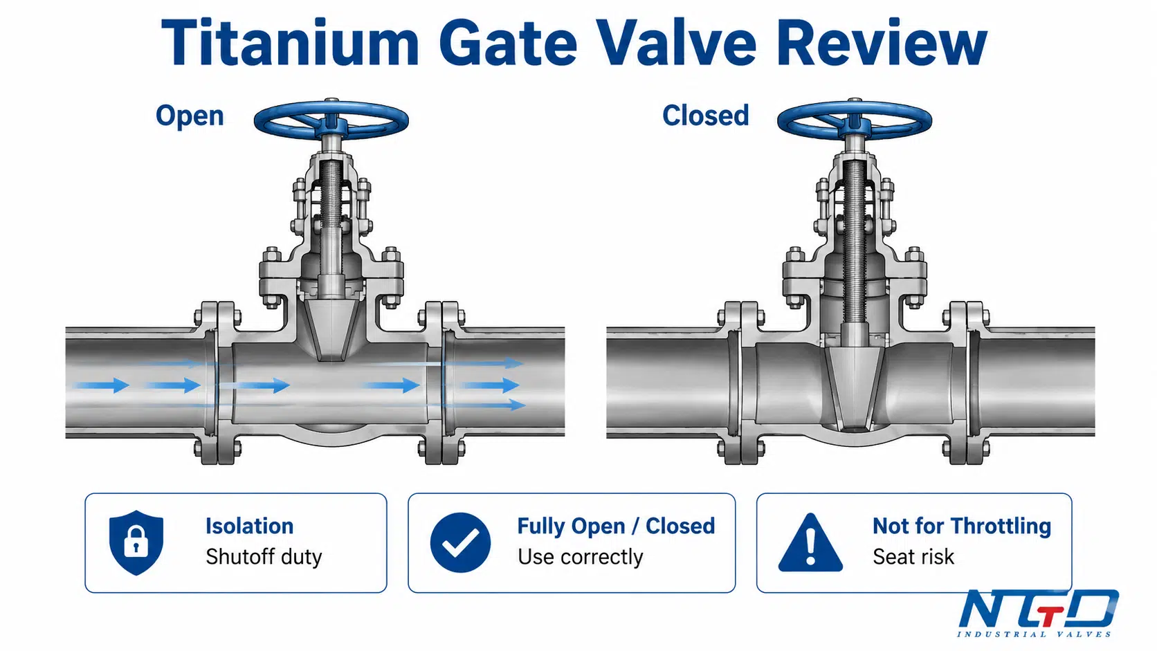 Titanium gate valve review diagram showing open and closed isolation states and not-for-throttling warning.