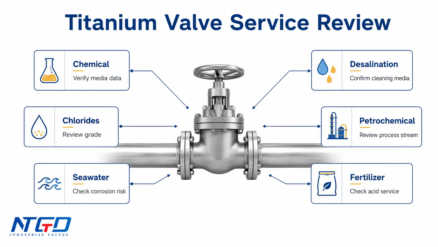 Titanium valve service review board for chemical, chlorides, seawater, desalination, petrochemical and fertilizer applications.