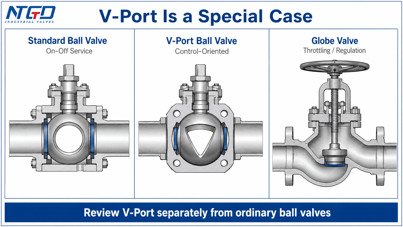 V-port ball valve special case diagram comparing standard ball valve, V-port ball valve and globe valve.