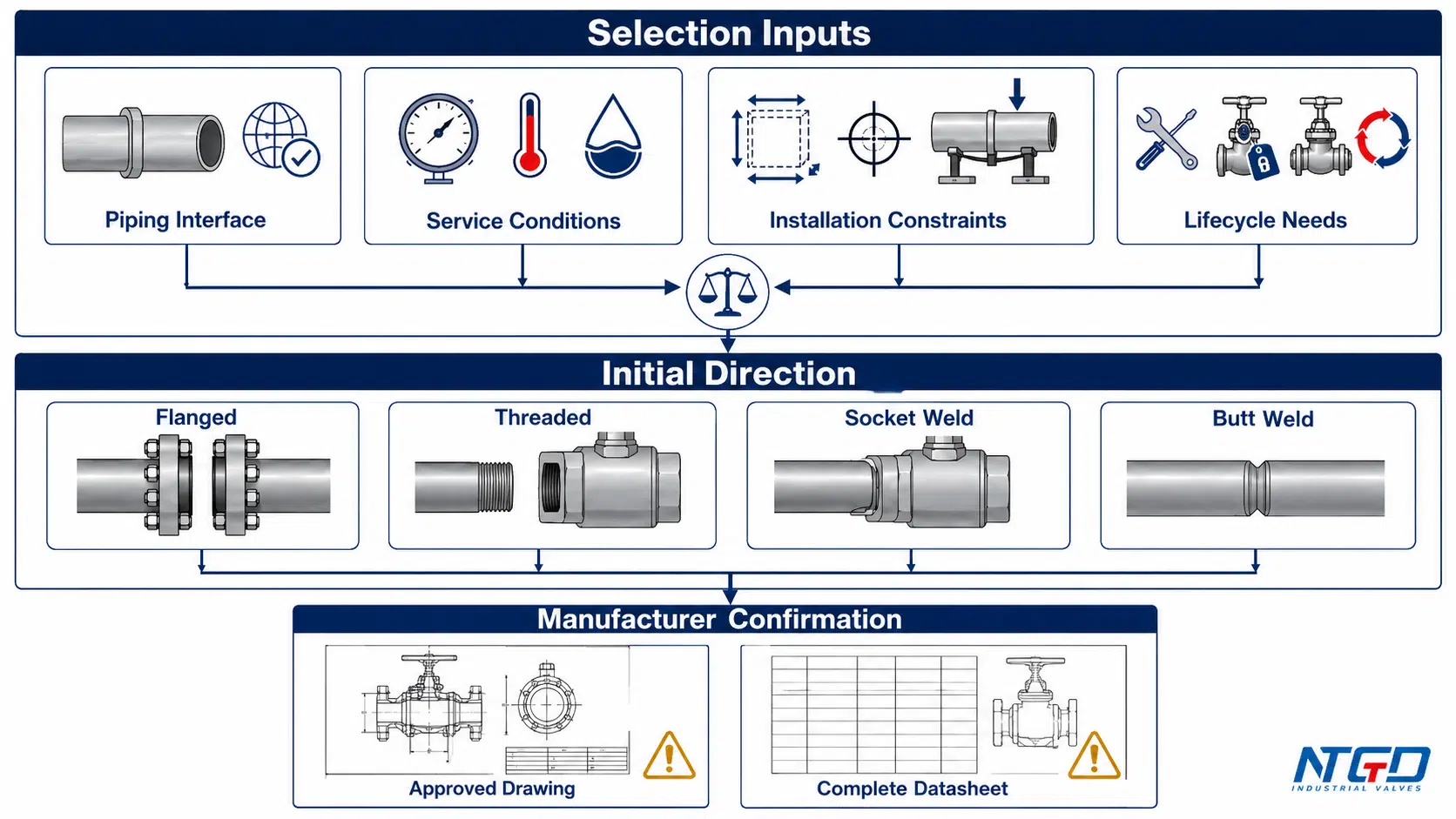 Decision board mapping project inputs to ball valve end connection selection and manufacturer confirmation.