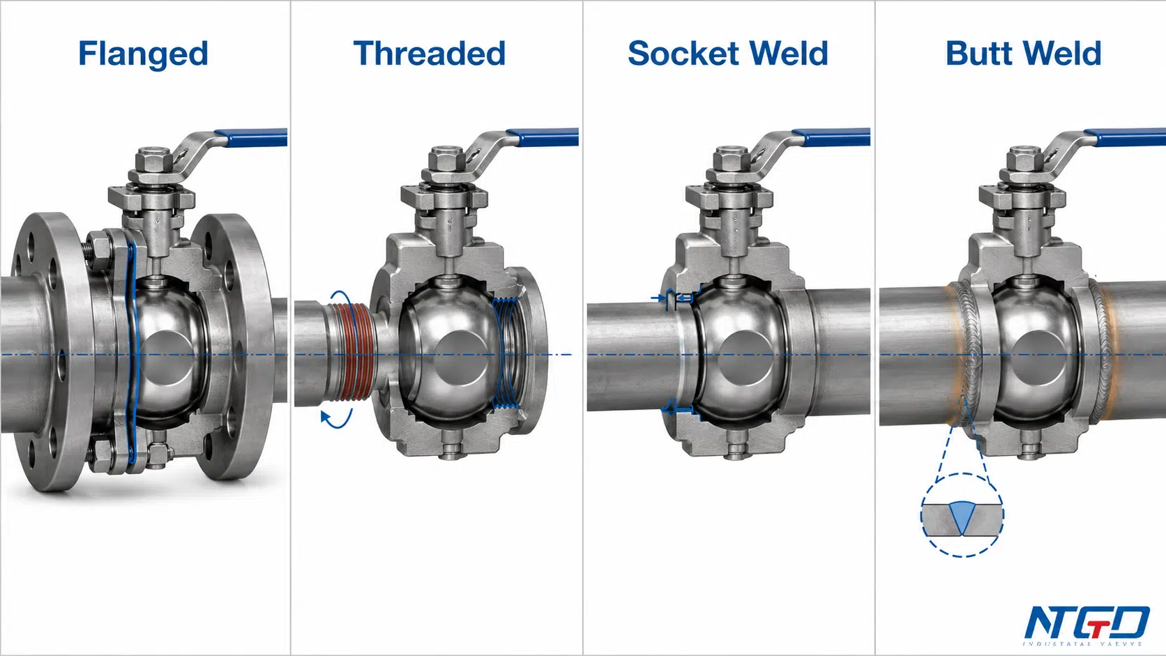 Four-panel overview of flanged, threaded, socket weld and butt weld ball valve end connections.