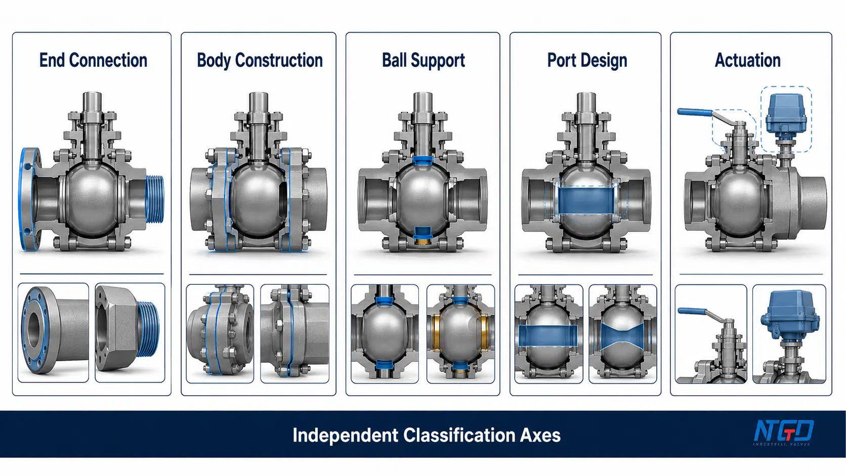 Ball valve classification board for end connection, body construction, ball support, port design and actuation.