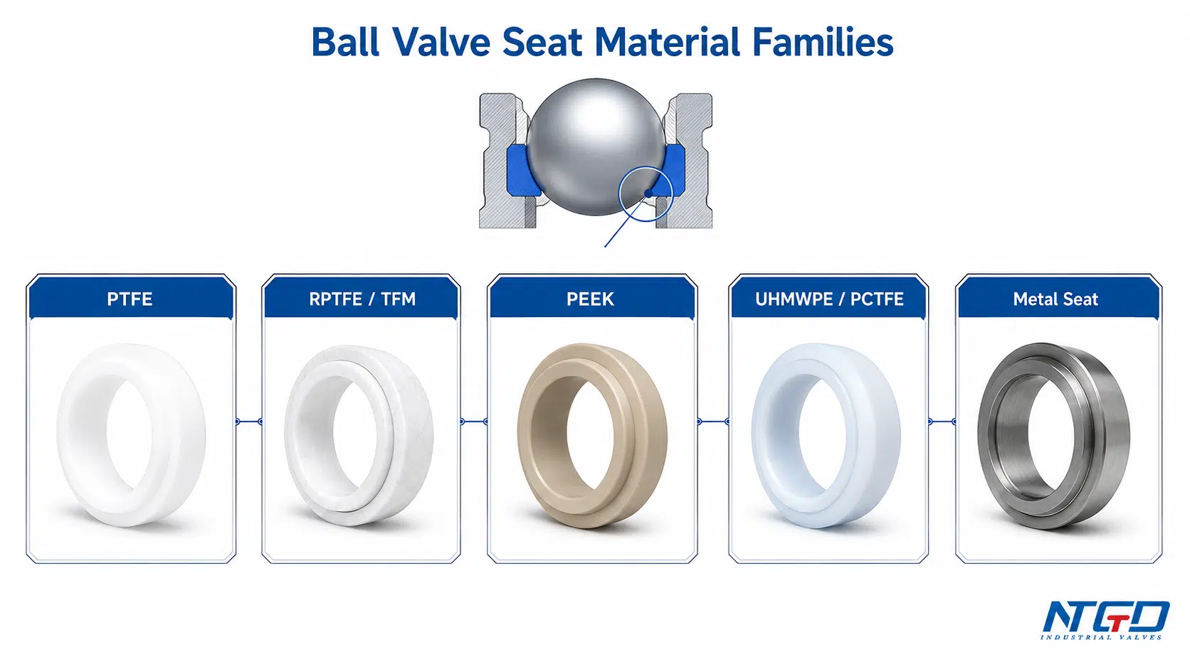 Ball valve seat material family comparison for PTFE, RPTFE, PEEK, UHMWPE, PCTFE and metal seats