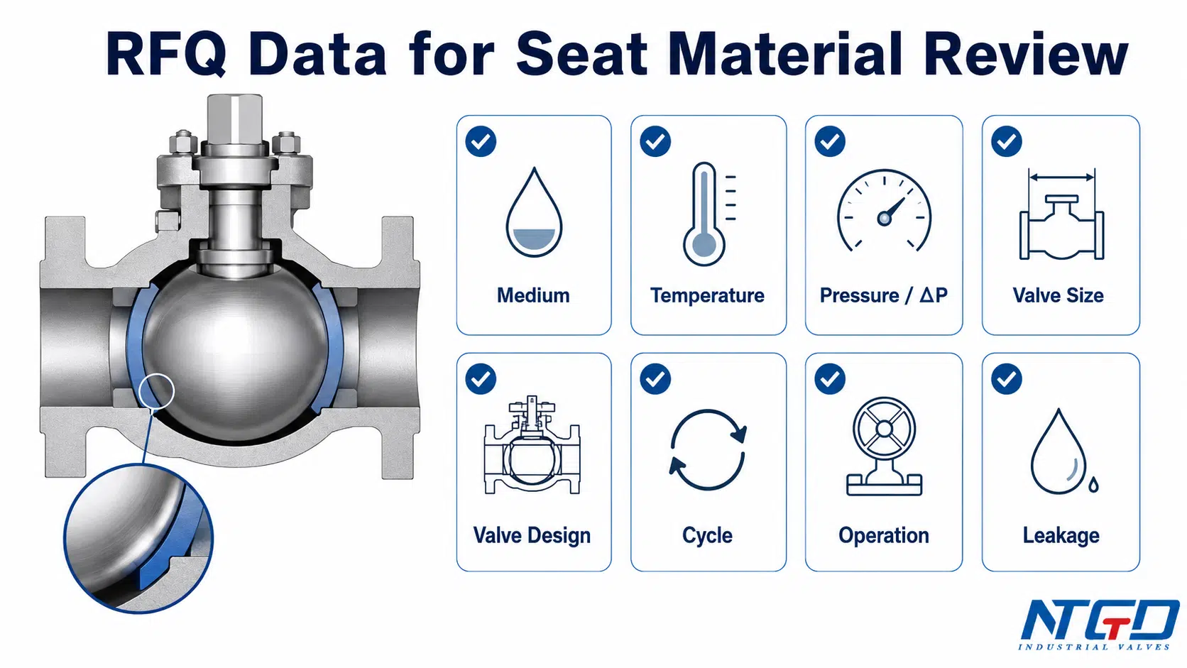 RFQ checklist board for ball valve seat material review with medium, temperature, pressure, valve design and leakage data