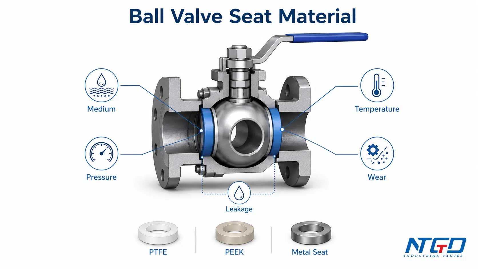 Ball valve seat material selection diagram with medium, pressure, temperature, wear and leakage factors