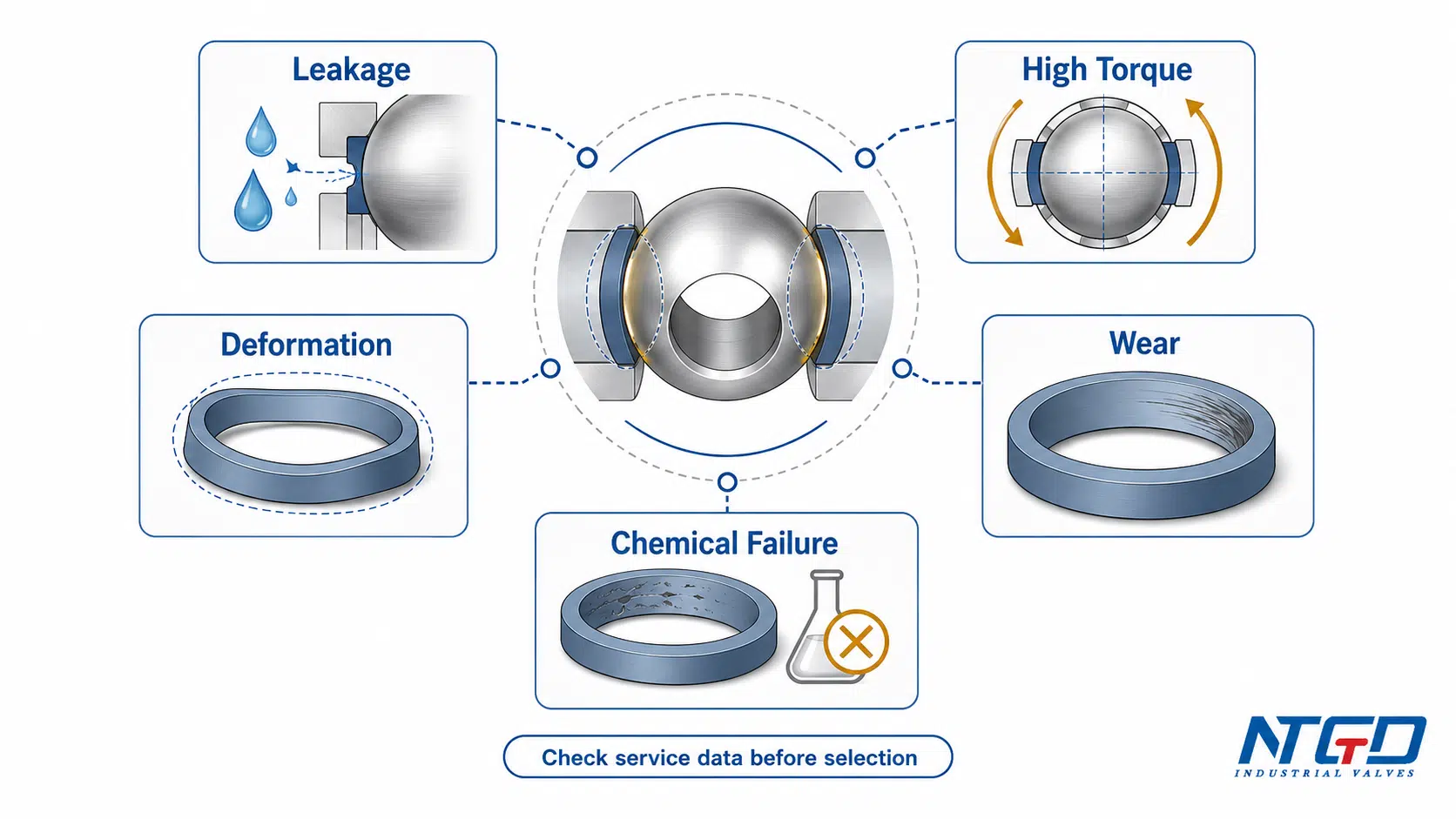 Ball valve seat material selection risk board showing leakage, high torque, deformation, wear and chemical failure