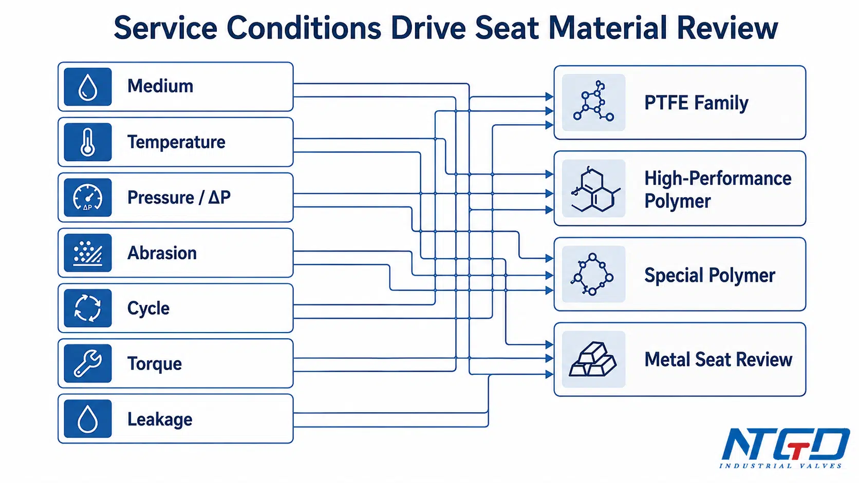 Ball valve seat material service condition mapping for medium, temperature, pressure, abrasion, cycle, torque and leakage