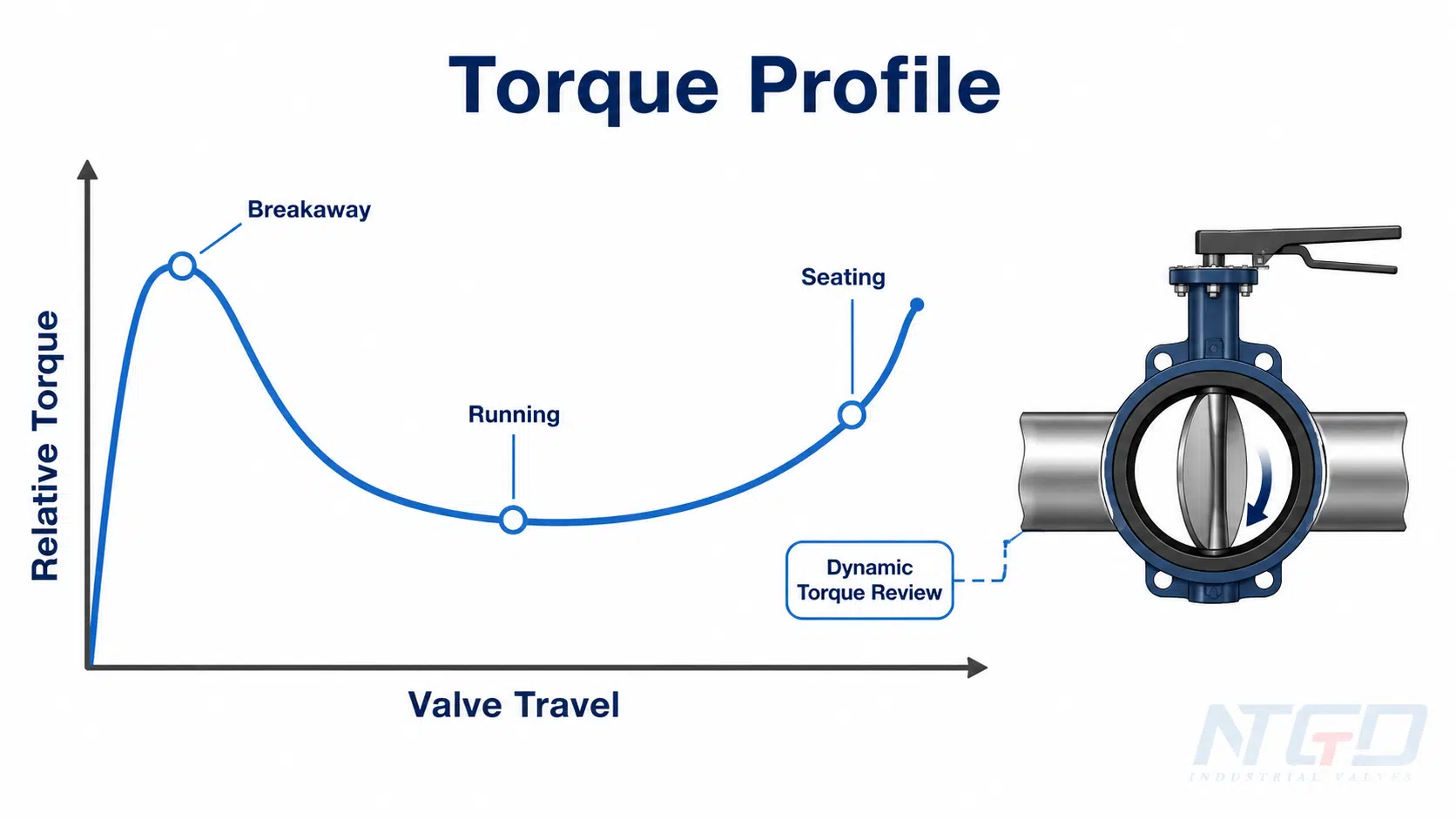 Conceptual butterfly valve torque profile curve with breakaway running seating and dynamic torque review