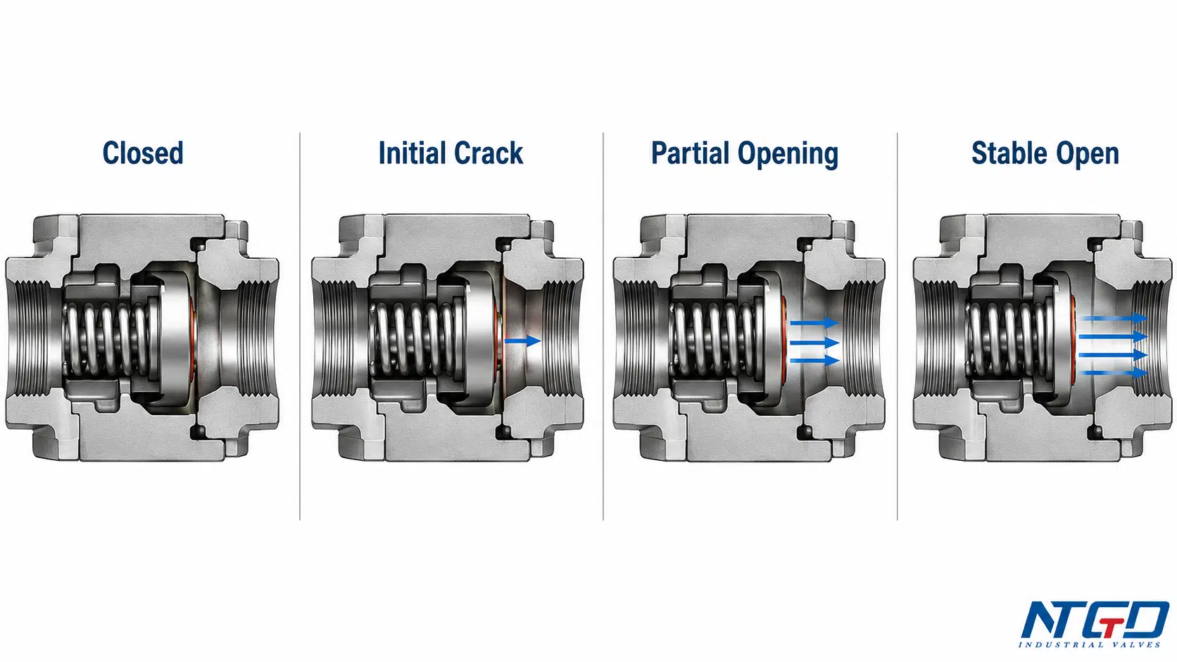 Four-stage spring check valve cutaway showing closed, initial crack, partial opening, and stable open states