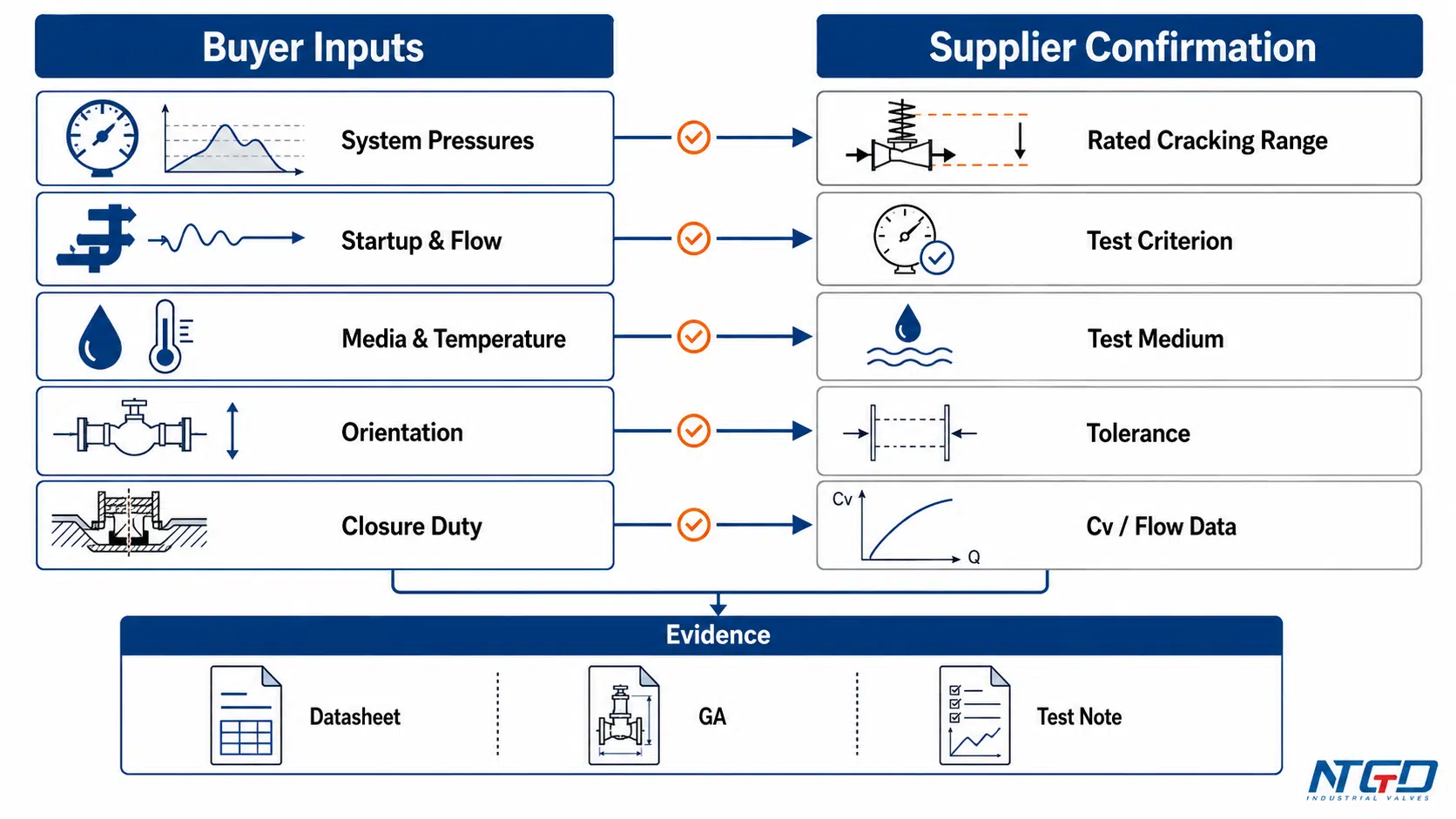 Check valve cracking pressure RFQ board linking buyer inputs, supplier confirmation, and supporting evidence