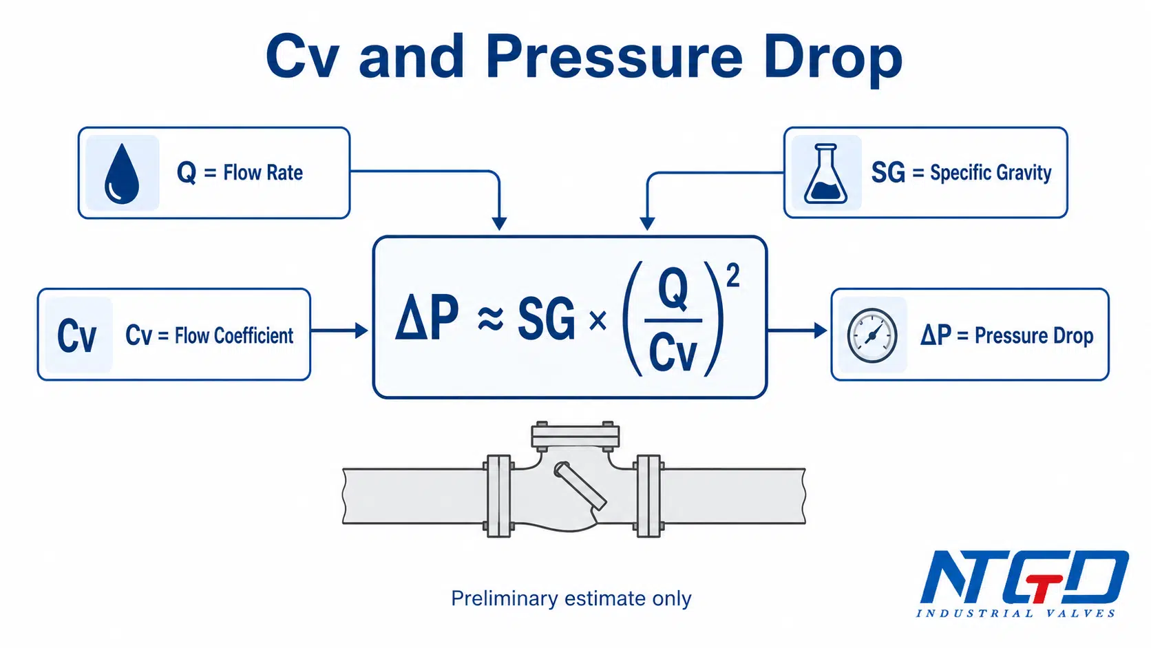 Check valve Cv and pressure drop formula diagram with flow rate and specific gravity