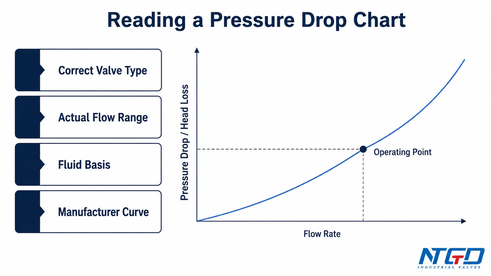 Check valve pressure drop chart reading guide with flow rate curve and operating point