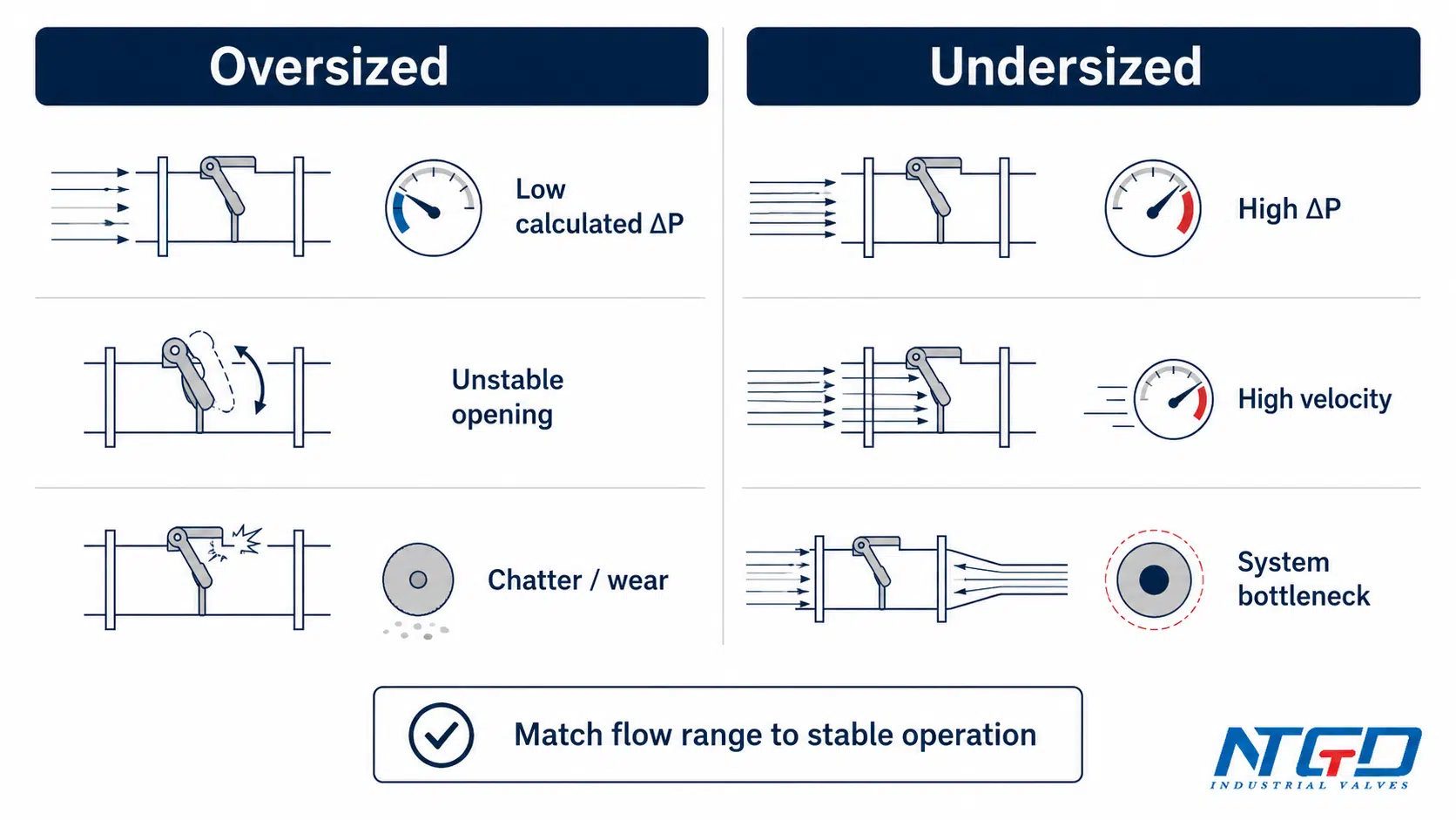 Check valve pressure drop sizing risk board comparing oversized and undersized valves