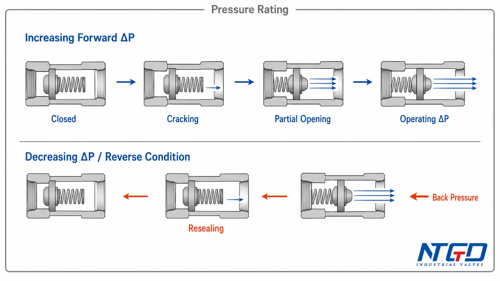 Engineering diagram separating cracking, partial opening, operating pressure drop, resealing, back pressure, and pressure rating