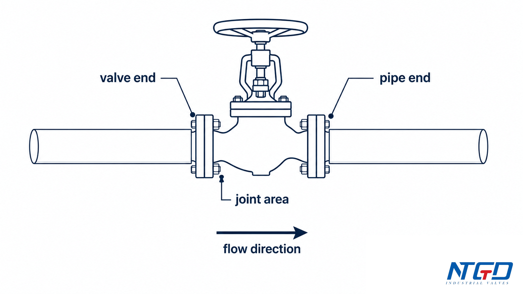 Globe valve end connection interface diagram showing valve end, pipe end, joint area, and flow direction