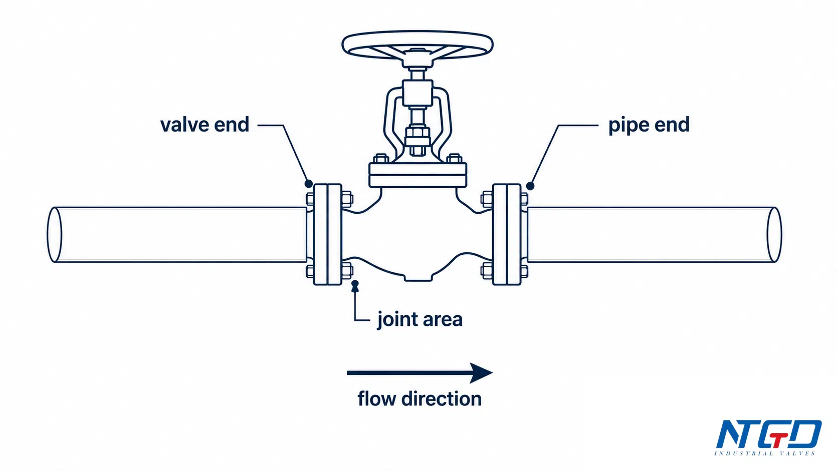 Globe valve end connection interface diagram showing valve end, pipe end, joint area, and flow direction