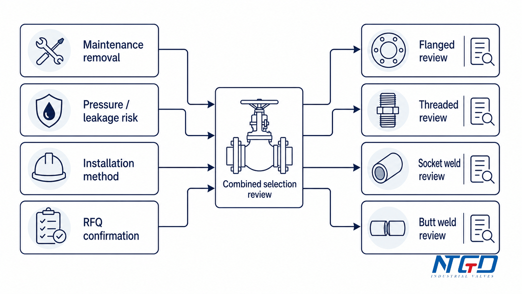 Globe valve end connection selection decision board with maintenance, leakage, installation, and RFQ factors