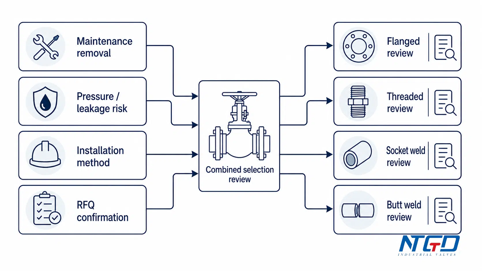 Globe valve end connection selection decision board with maintenance, leakage, installation, and RFQ factors