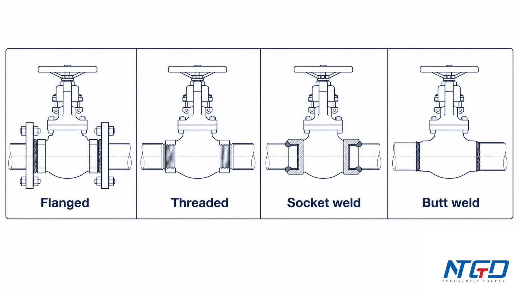 Globe valve end connection types comparison diagram for flanged, threaded, socket weld, and butt weld ends